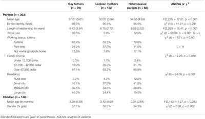 Determinants of Non-paid Task Division in Gay-, Lesbian-, and Heterosexual-Parent Families With Infants Conceived Using Artificial Reproductive Techniques